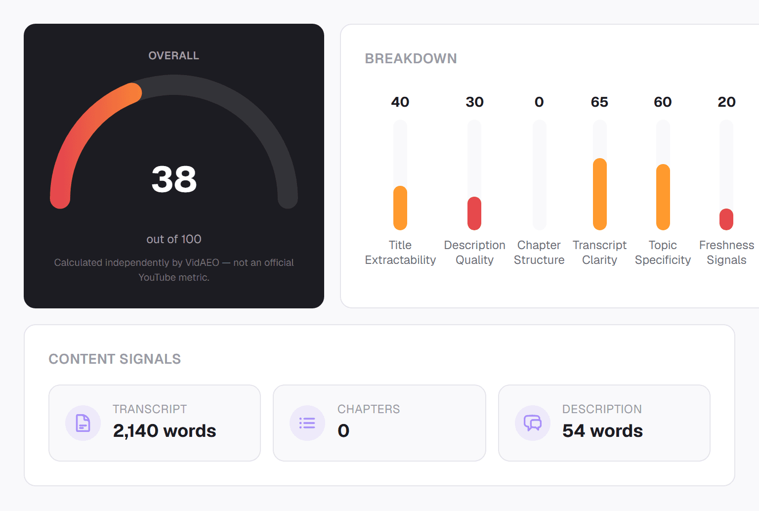 VidAEO AEO score gauge showing an overall score out of 100 with a six-dimension breakdown for transcript clarity, chapter structure, description quality, title extractability, topic specificity, and freshness signals