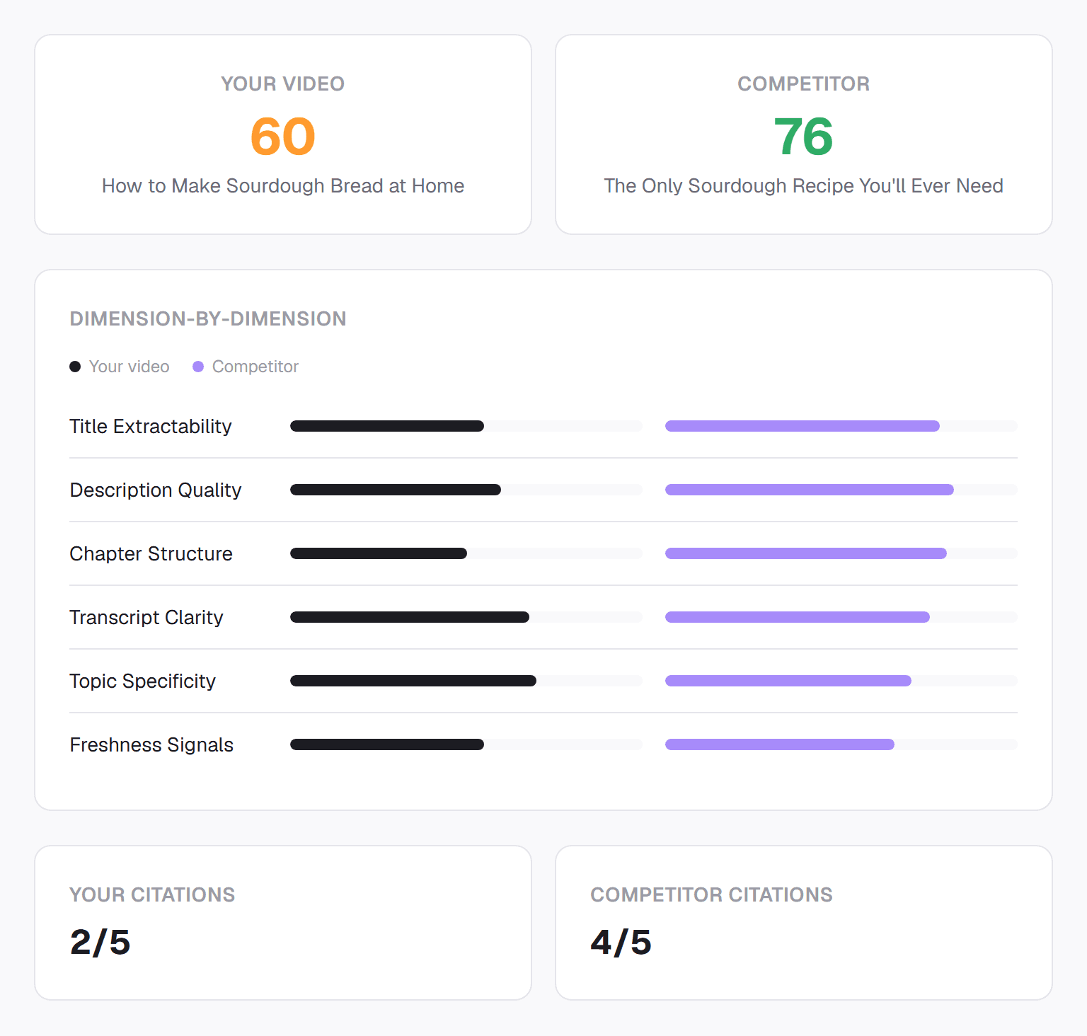 VidAEO Citation Gap Analysis showing a side-by-side dimension comparison between two videos, with overall scores and citation counts