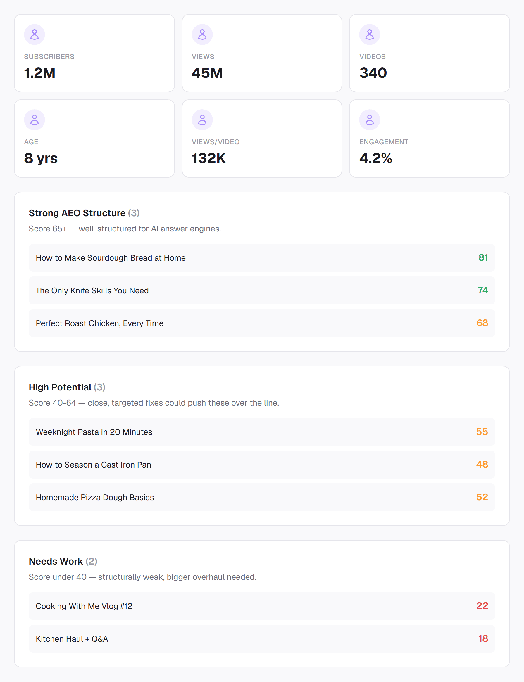 VidAEO Channel Audit results showing channel metrics and videos grouped into Strong AEO Structure, High Potential, and Needs Work tiers
